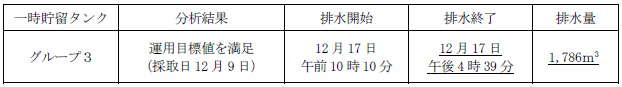 地下水バイパスの状況