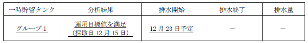 地下水バイパスの状況