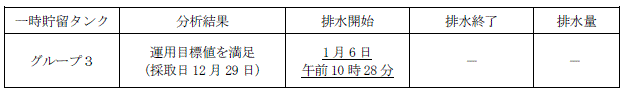 地下水バイパスの状況