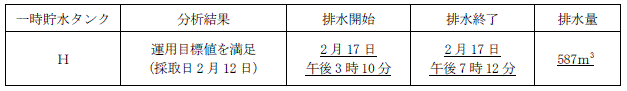 サブドレン他水処理施設の状況