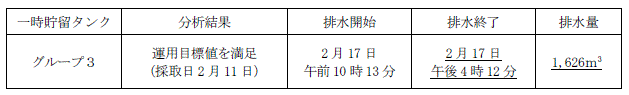 地下水バイパスの状況