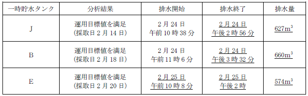 サブドレン他水処理施設の状況