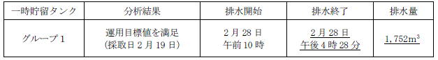 地下水バイパスの状況