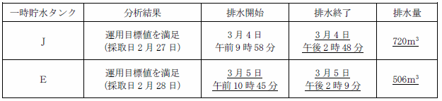 サブドレン他水処理施設の状況