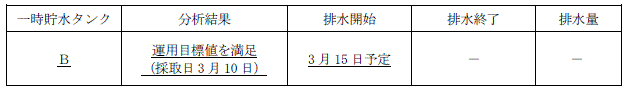 サブドレン他水処理施設の状況