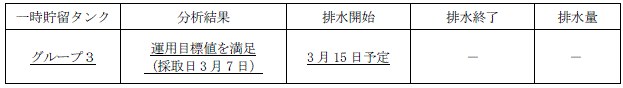 地下水バイパスの状況