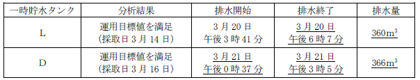 サブドレン他水処理施設の状況