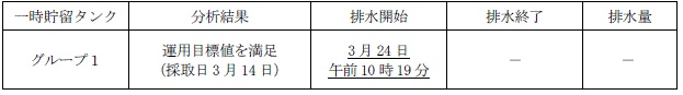 サブドレン他水処理施設の状況