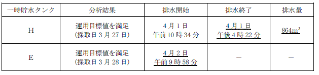 サブドレン他水処理施設の状況