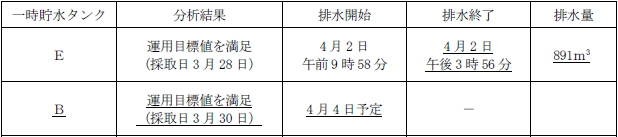 サブドレン他水処理施設の状況