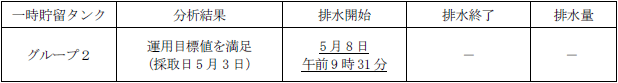 地下水バイパスの状況