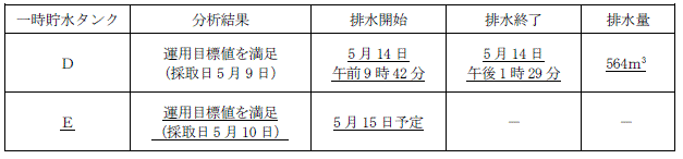 サブドレン他水処理施設の状況