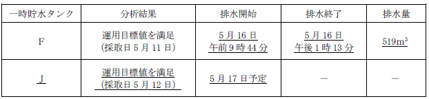 サブドレン他水処理施設の状況