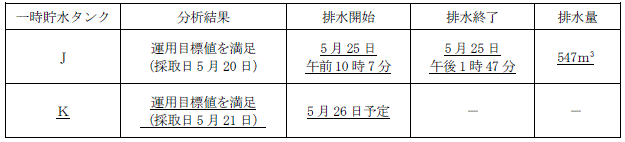 サブドレン他水処理施設の状況