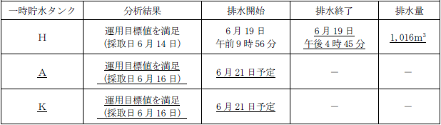 サブドレン他水処理施設の状況