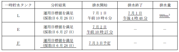 サブドレン他水処理施設の状況