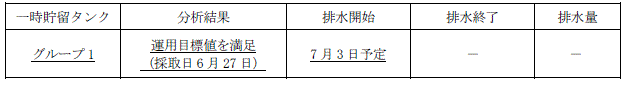 地下水バイパスの状況