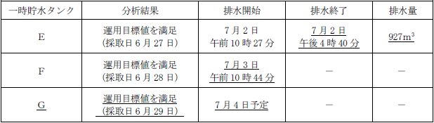 サブドレン他水処理施設の状況