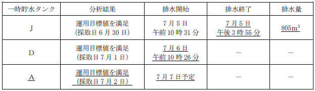 サブドレン他水処理施設の状況