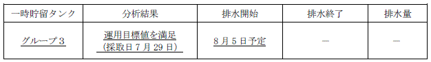 地下水バイパスの状況