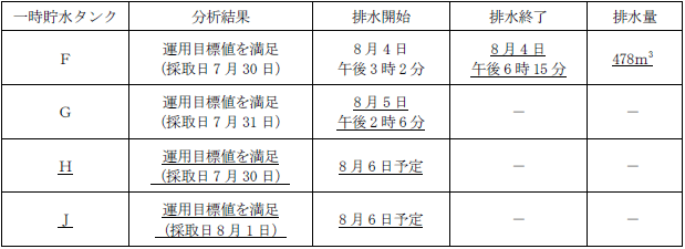 サブドレン他水処理施設の状況