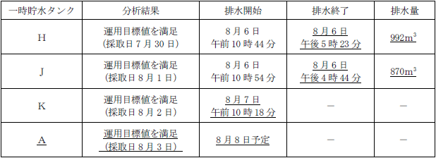 サブドレン他水処理施設の状況