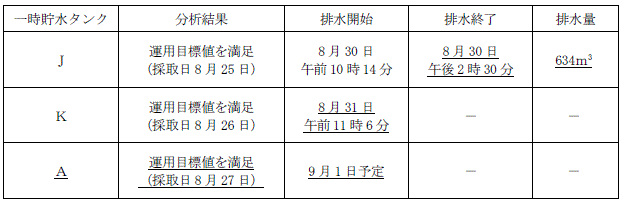 サブドレン他水処理施設の状況