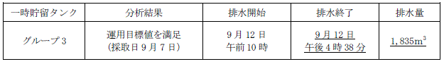 地下水バイパスの状況