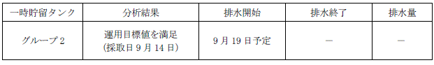 地下水バイパスの状況