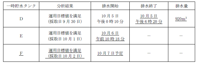 サブドレン他水処理施設の状況