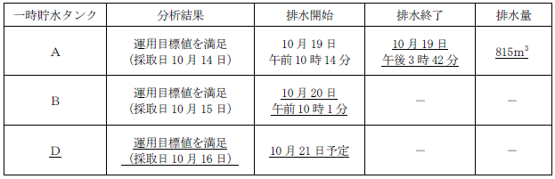 サブドレン他水処理施設の状況