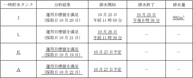 サブドレン他水処理施設の状況