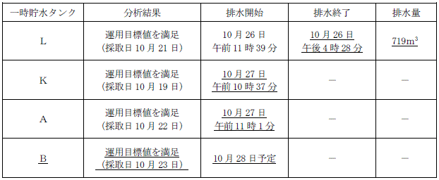 サブドレン他水処理施設の状況