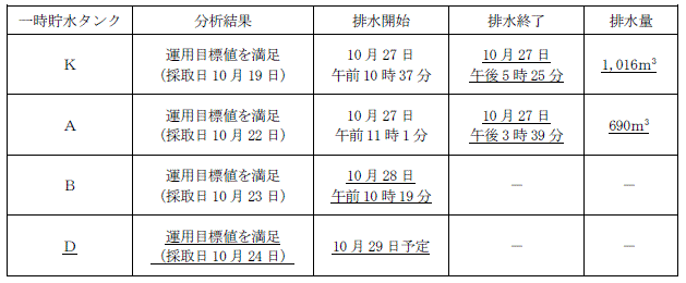 サブドレン他水処理施設の状況