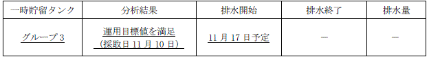 地下水バイパスの状況