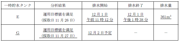 サブドレン他水処理施設の状況