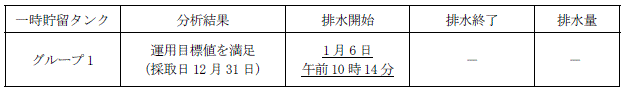 地下水バイパスの状況