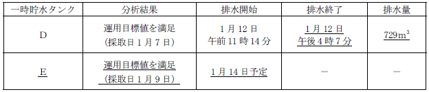 サブドレン他水処理施設の状況