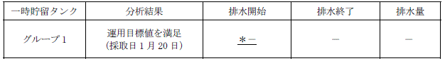 地下水バイパスの状況