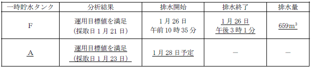 サブドレン他水処理施設の状況