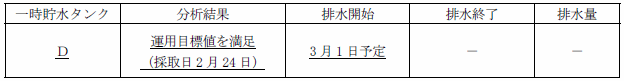 サブドレン他水処理施設の状況