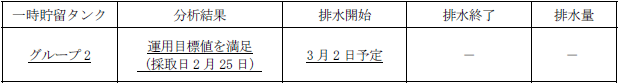 地下水バイパスの状況