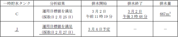 サブドレン他水処理施設の状況