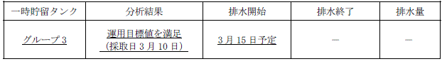 地下水バイパスの状況