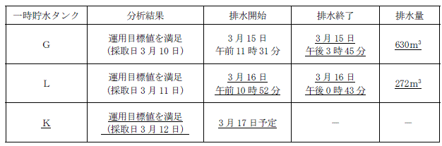 サブドレン他水処理施設の状況