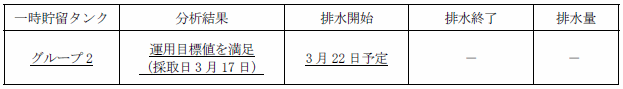 地下水バイパスの状況