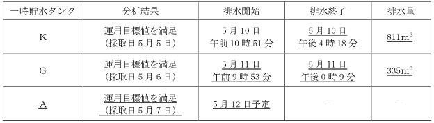 サブドレン他水処理施設の状況