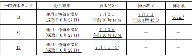 サブドレン他水処理施設の状況