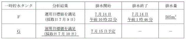 サブドレン他水処理施設の状況