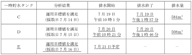 サブドレン他水処理施設の状況